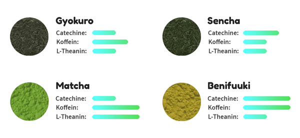 Grüner Tee - Wirkung verschiedener Sorten